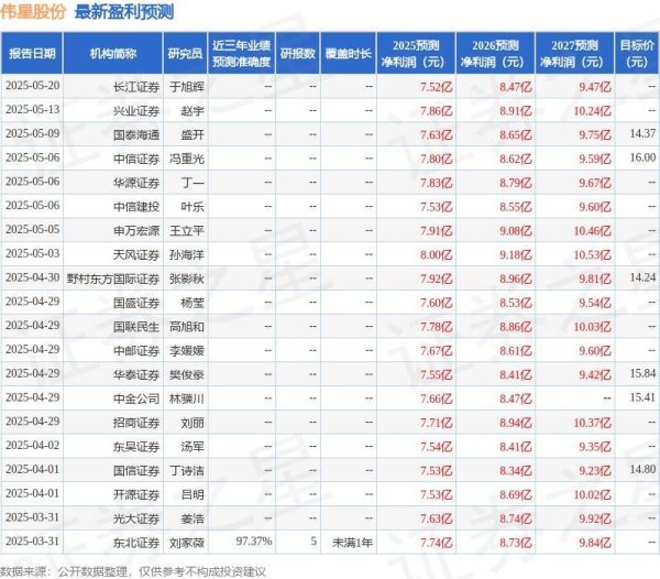 配资114查询平台 伟星股份：5月23日接受机构调研，华夏久盈、银河基金等多家机构参与
